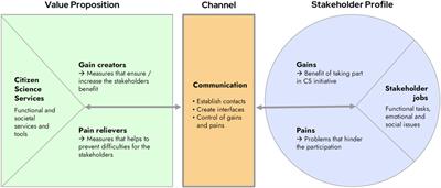 Enhancing citizen science impact in environmental monitoring: Targeted engagement strategies with stakeholder groups